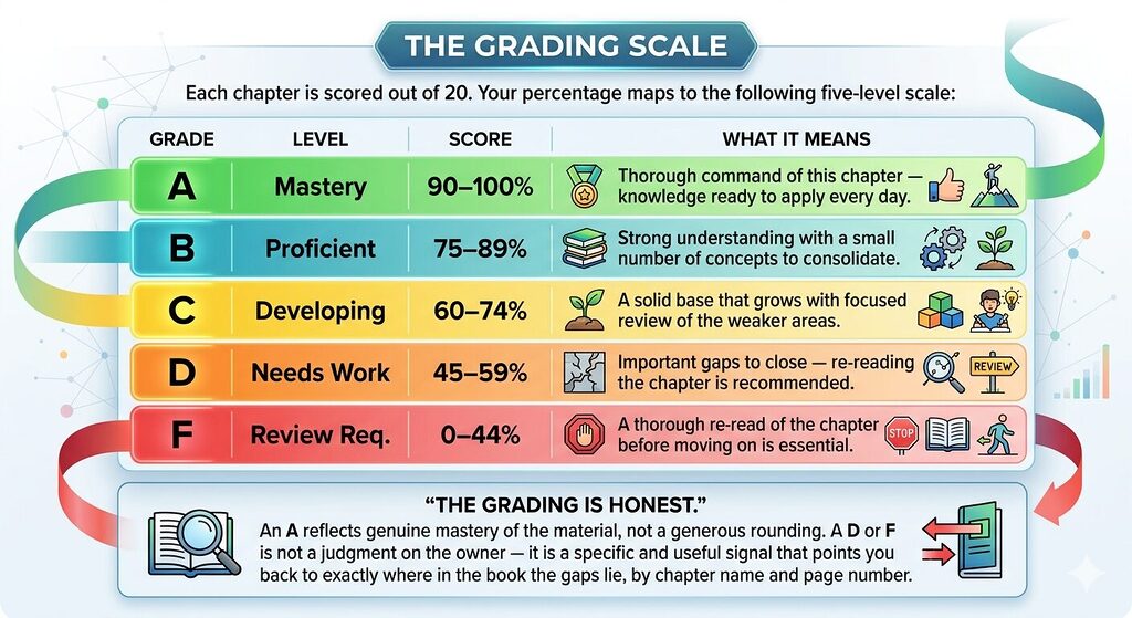 When you answer a question incorrectly and then immediately see the correct answer, something useful happens in the brain