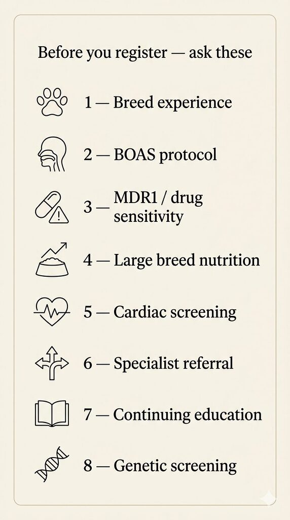 A numbered vertical reference card on a warm cream background listing eight questions to ask a prospective veterinarian. Each item has a small line-art icon on the left and a short question headline in serif type. The eight items are: one, breed experience with a paw print icon; two, BOAS protocol with an airway silhouette icon; three, MDR1 and drug sensitivity with a pill and warning triangle icon; four, large breed nutrition with a bowl and growth chart icon; five, cardiac screening with a heart and ECG line icon; six, specialist referral with a directional arrow icon; seven, continuing education with an open book icon; and eight, genetic screening with a DNA strand icon. The card heading reads "Before you register — ask these" in small-caps serif type. 